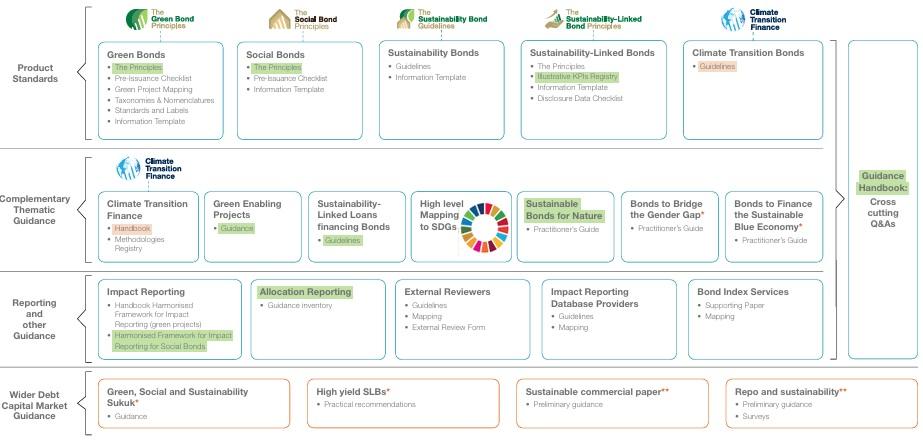ICMA Launches Climate Transition Bond Label