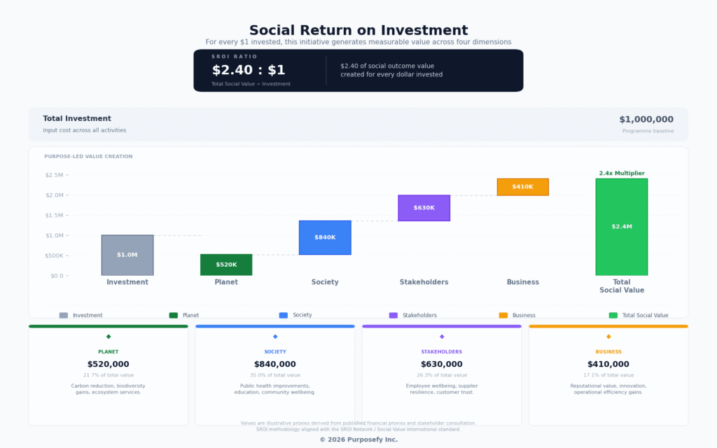 Why Verified Impact Evidence Is Becoming a Revenue Requirement