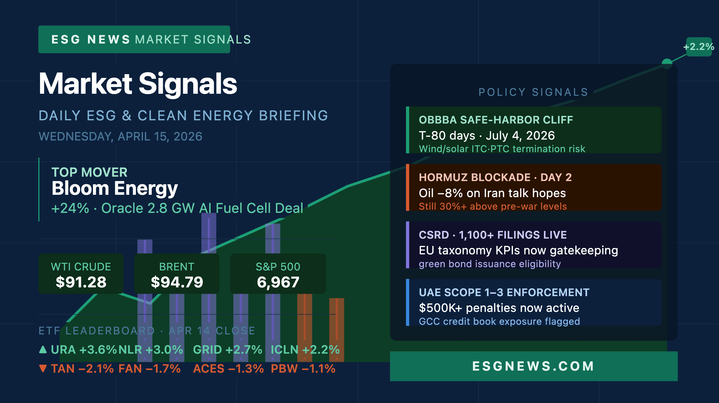 You are a headline writer for OilMarketCap.com. Write ONE new headline for this oil and gas news story. Rules: under 60 characters, investor-focused, no clickbait, no character counts, no options, no explanations. Return the headline only — nothing else. Story title: Market Signals: ESG & Clean Energy ETF Briefing — April 15, 2026